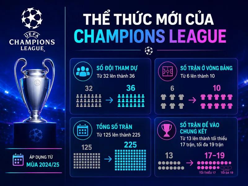 UEFA áp dụng thể thức C1 mới từ mùa 2024/25, thay tám bảng đấu bằng giai đoạn phân hạng gồm 36 đội.